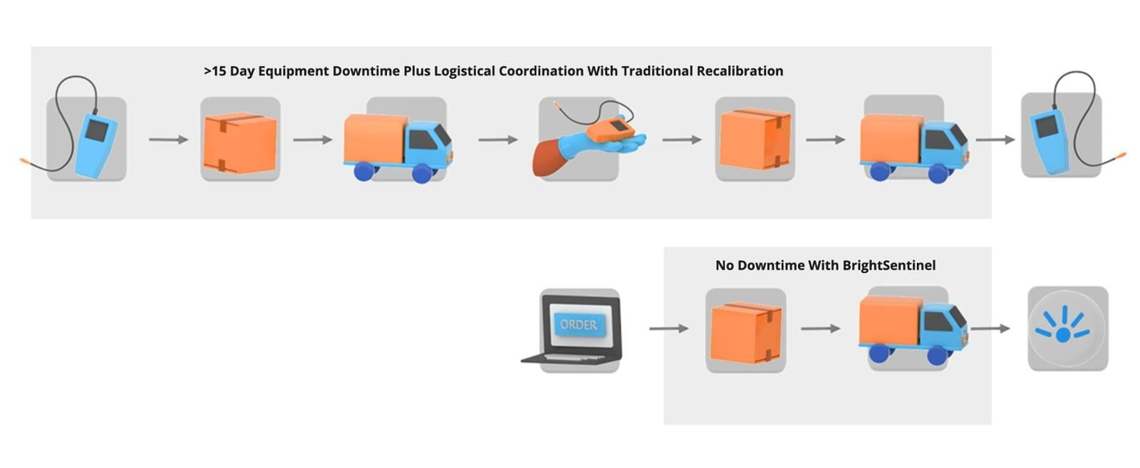 >15 day equipment downtime plus logistical coordination with traditional recalibration